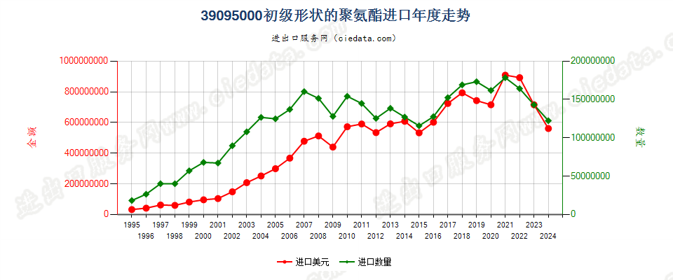 39095000初级形状的聚氨基甲酸酯进口年度走势图