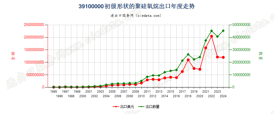 39100000初级形状的聚硅氧烷出口年度走势图