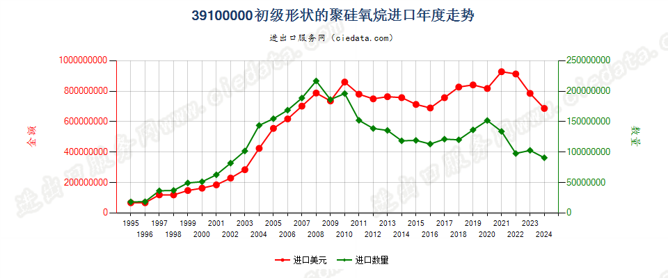 39100000初级形状的聚硅氧烷进口年度走势图