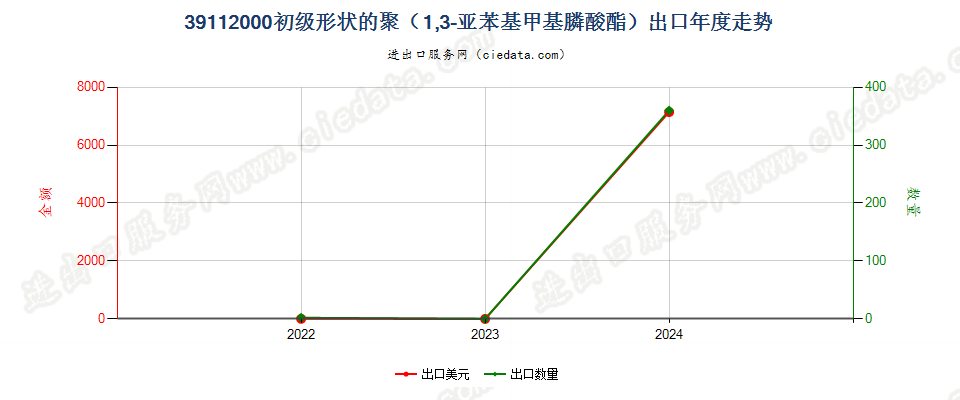 39112000初级形状的聚（1,3-亚苯基甲基膦酸酯）出口年度走势图