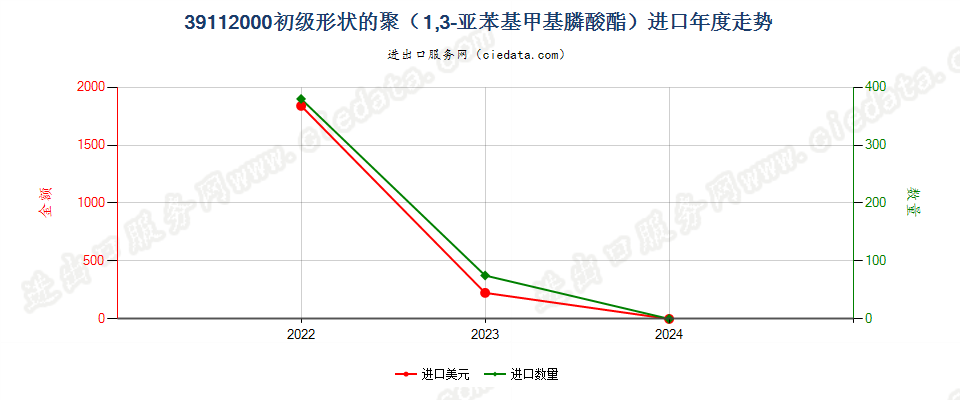 39112000初级形状的聚（1,3-亚苯基甲基膦酸酯）进口年度走势图