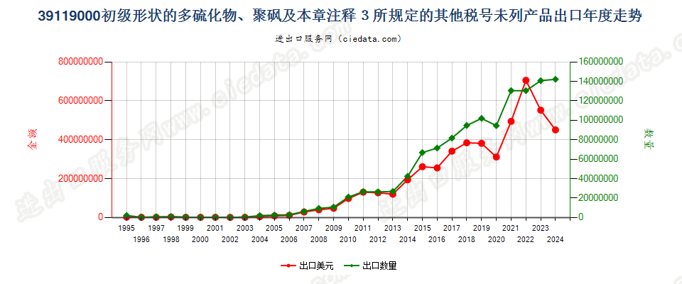 39119000初级形状多硫化物、聚砜及章注3所规定产品出口年度走势图