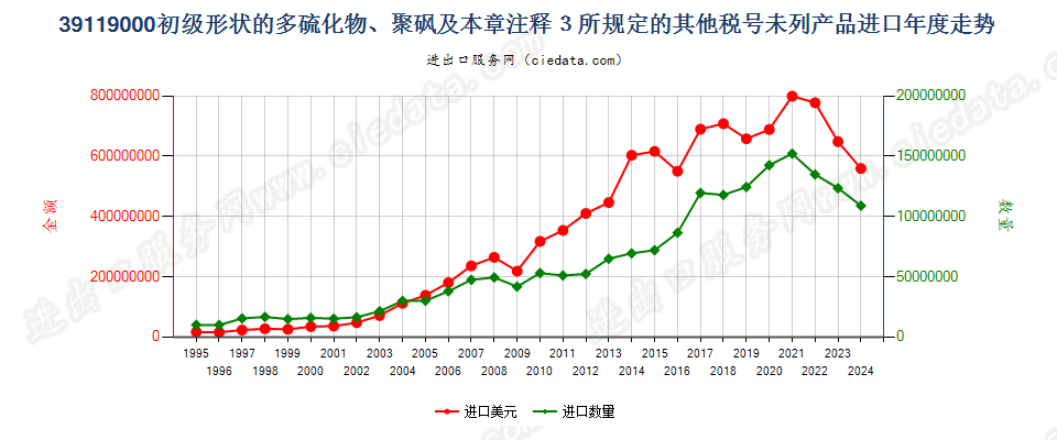 39119000初级形状多硫化物、聚砜及章注3所规定产品进口年度走势图