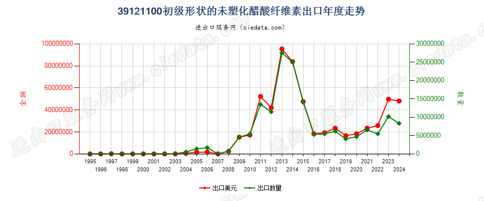 39121100初级形状的未塑化醋酸纤维素出口年度走势图