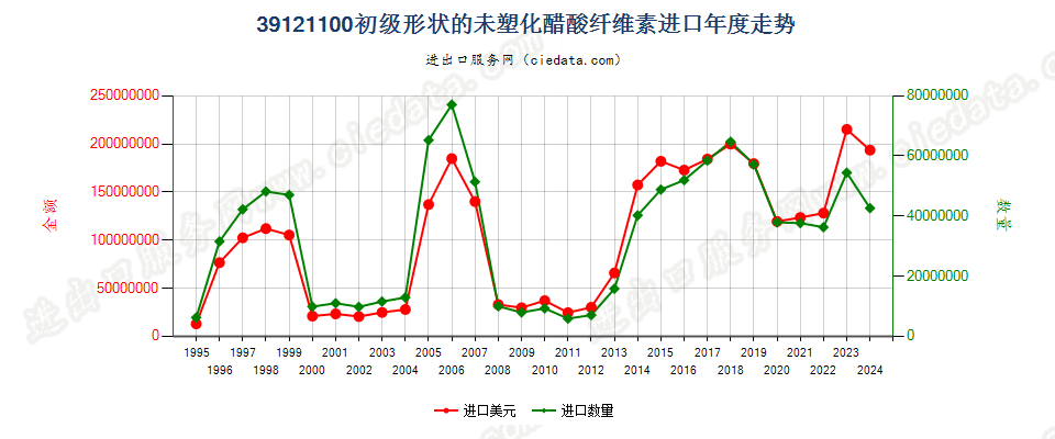 39121100初级形状的未塑化醋酸纤维素进口年度走势图