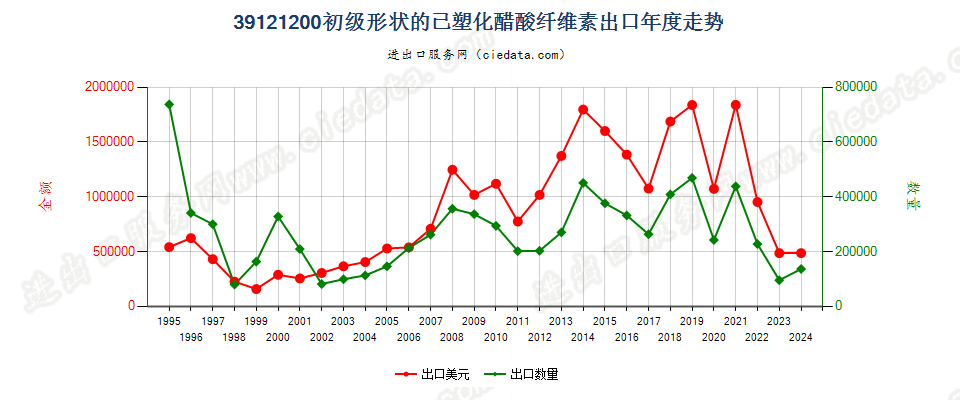 39121200初级形状的已塑化醋酸纤维素出口年度走势图