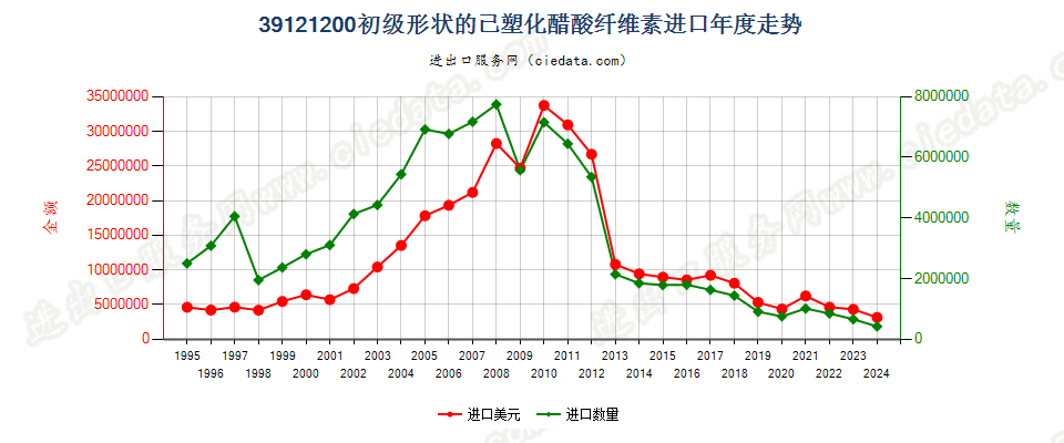 39121200初级形状的已塑化醋酸纤维素进口年度走势图