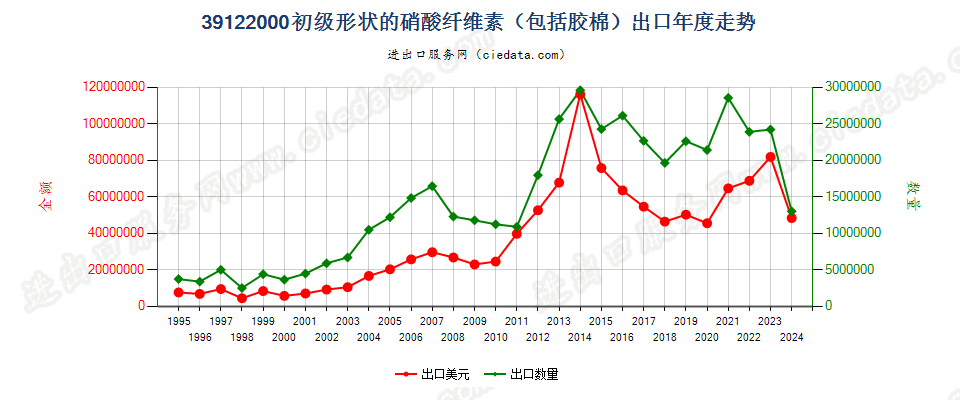 39122000初级形状的硝酸纤维素（包括棉胶）出口年度走势图