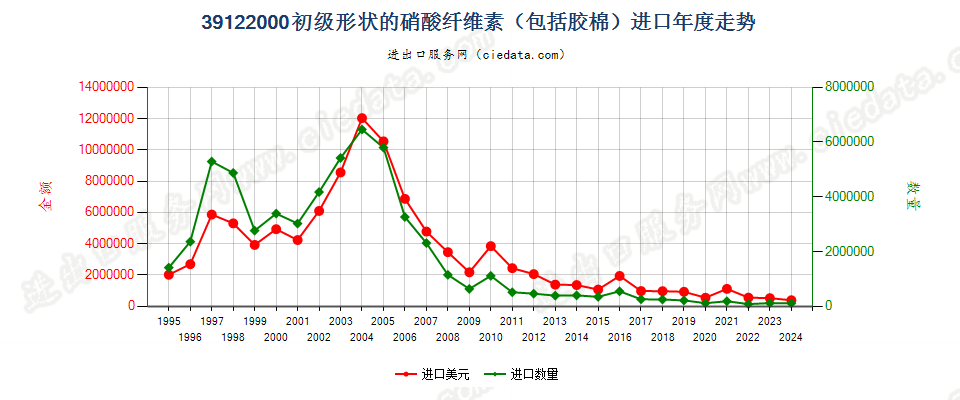 39122000初级形状的硝酸纤维素（包括棉胶）进口年度走势图