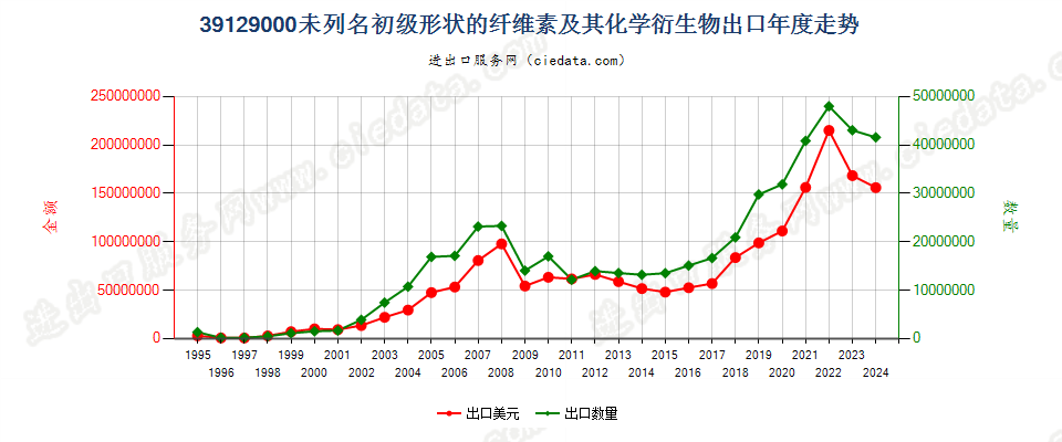 39129000未列名初级形状的纤维素及其化学衍生物出口年度走势图