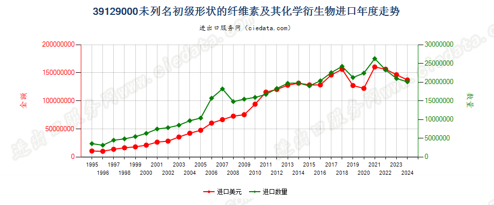 39129000未列名初级形状的纤维素及其化学衍生物进口年度走势图