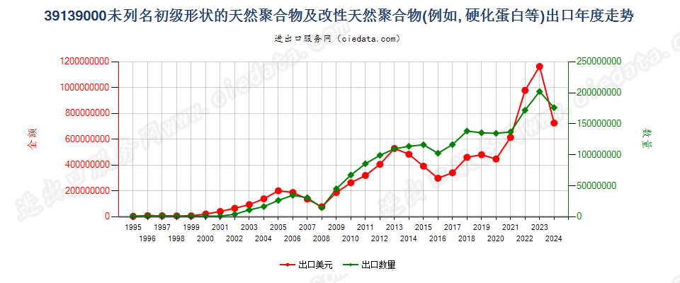 39139000其他初级形状的天然聚合物及改性天然聚合物出口年度走势图