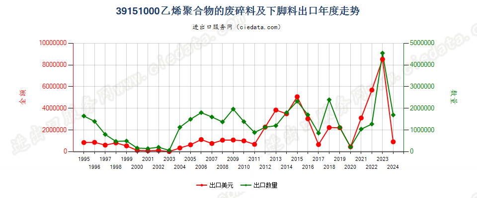 39151000乙烯聚合物的废料、下脚料及碎料出口年度走势图