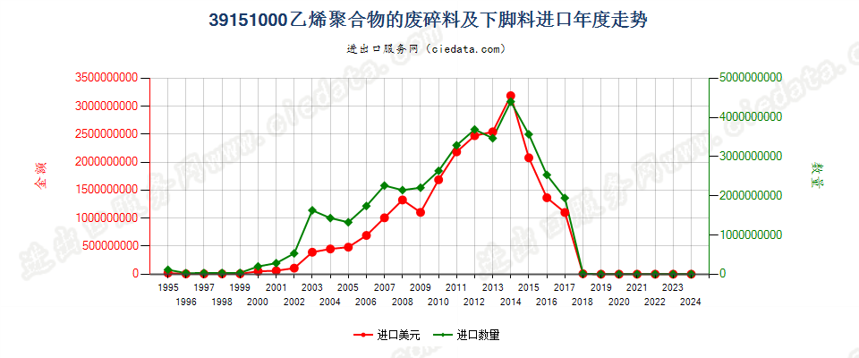 39151000乙烯聚合物的废料、下脚料及碎料进口年度走势图