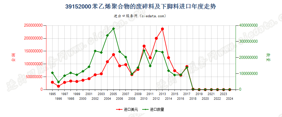 39152000苯乙烯聚合物的废料、下脚料及碎料进口年度走势图