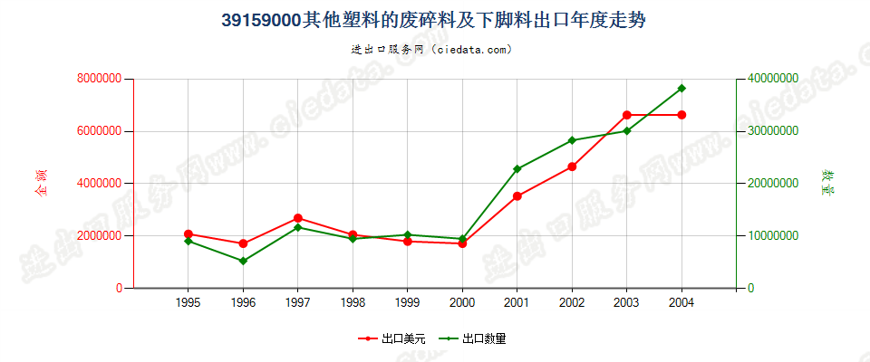 39159000(2005stop)其他塑料的废碎料及下脚料出口年度走势图