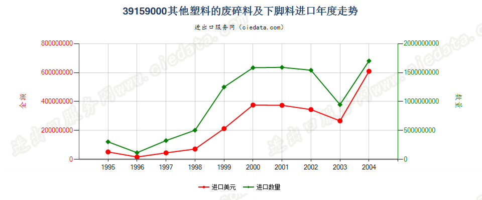 39159000(2005stop)其他塑料的废碎料及下脚料进口年度走势图