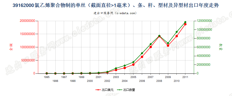 39162000(2012stop)氯乙烯聚合物单丝（D＞1mm）、条、杆等出口年度走势图