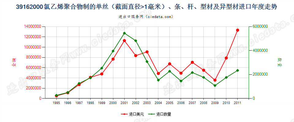 39162000(2012stop)氯乙烯聚合物单丝（D＞1mm）、条、杆等进口年度走势图