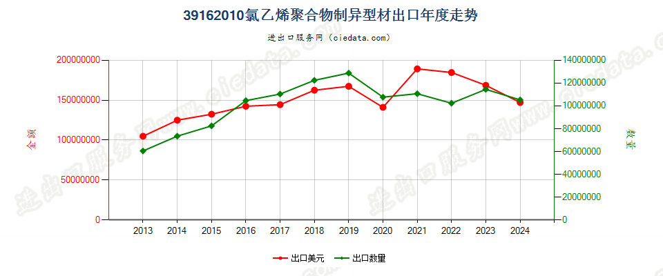 39162010氯乙烯聚合物制异型材出口年度走势图