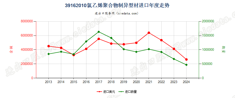 39162010氯乙烯聚合物制异型材进口年度走势图