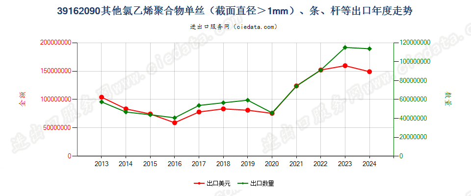 39162090其他氯乙烯聚合物单丝（截面直径＞1mm）、条、杆等出口年度走势图