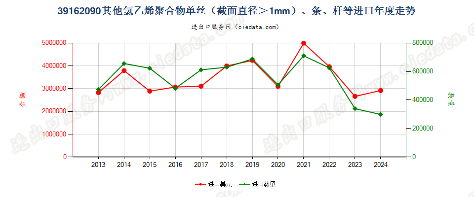 39162090其他氯乙烯聚合物单丝（截面直径＞1mm）、条、杆等进口年度走势图