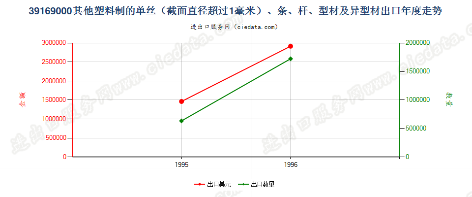 39169000出口年度走势图