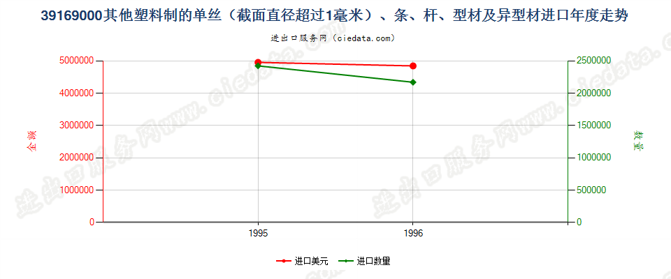 39169000进口年度走势图