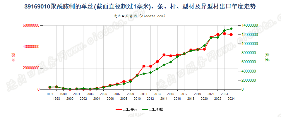 39169010聚酰胺制的单丝（截面直径＞1mm）、条、杆等出口年度走势图