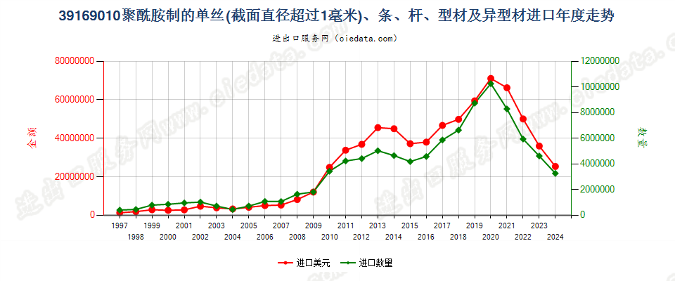 39169010聚酰胺制的单丝（截面直径＞1mm）、条、杆等进口年度走势图