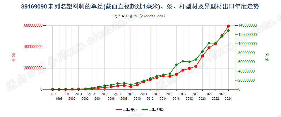 39169090未列名塑料单丝（截面直径＞1mm）、条、杆等出口年度走势图