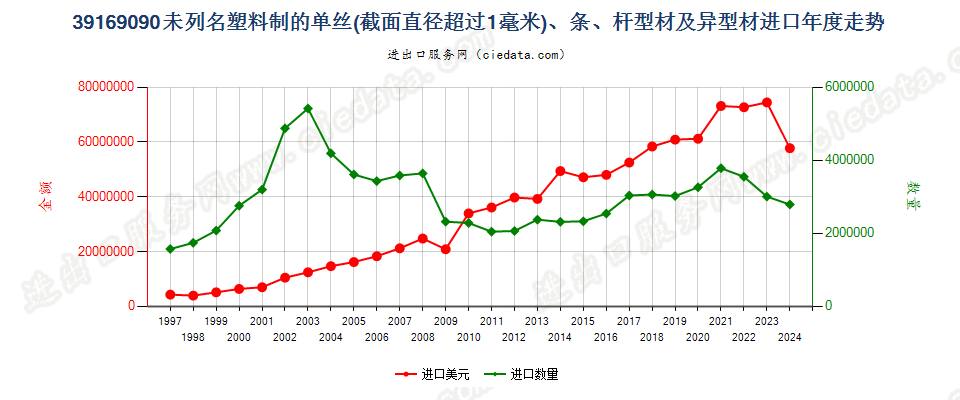 39169090未列名塑料单丝（截面直径＞1mm）、条、杆等进口年度走势图