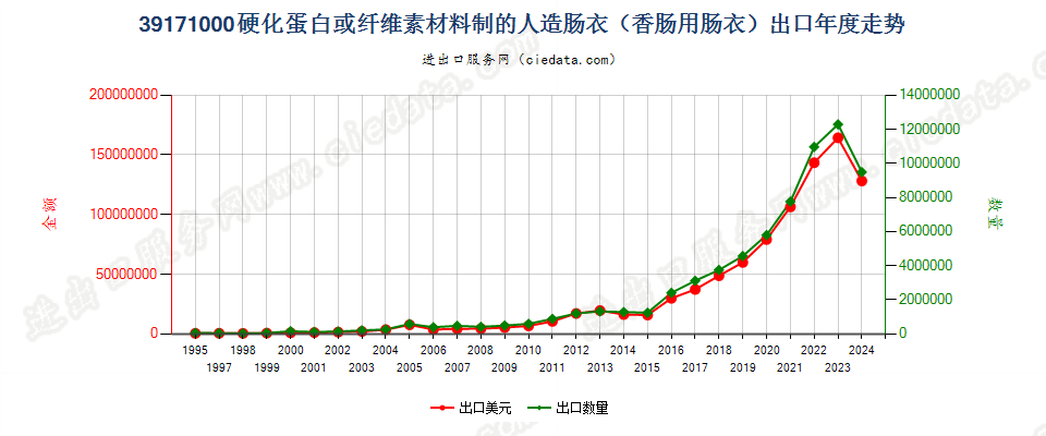 39171000硬化蛋白或纤维素材料制人造肠衣（香肠用）出口年度走势图