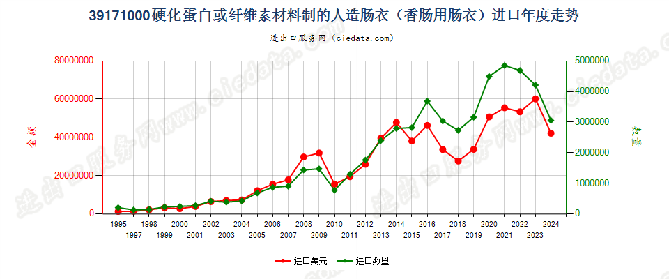 39171000硬化蛋白或纤维素材料制人造肠衣（香肠用）进口年度走势图