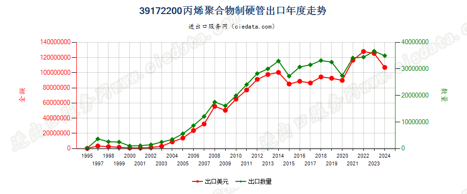 39172200丙烯聚合物制硬管出口年度走势图