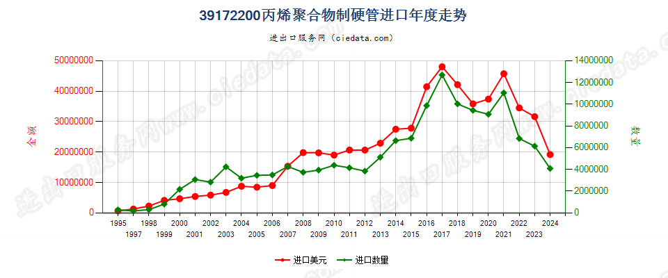 39172200丙烯聚合物制硬管进口年度走势图