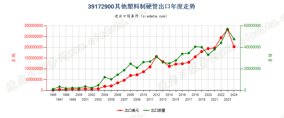 39172900其他塑料制硬管出口年度走势图