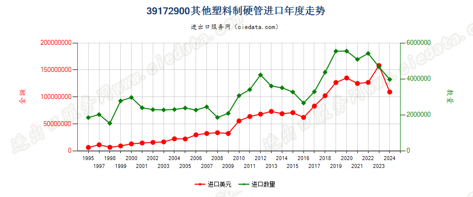 39172900其他塑料制硬管进口年度走势图