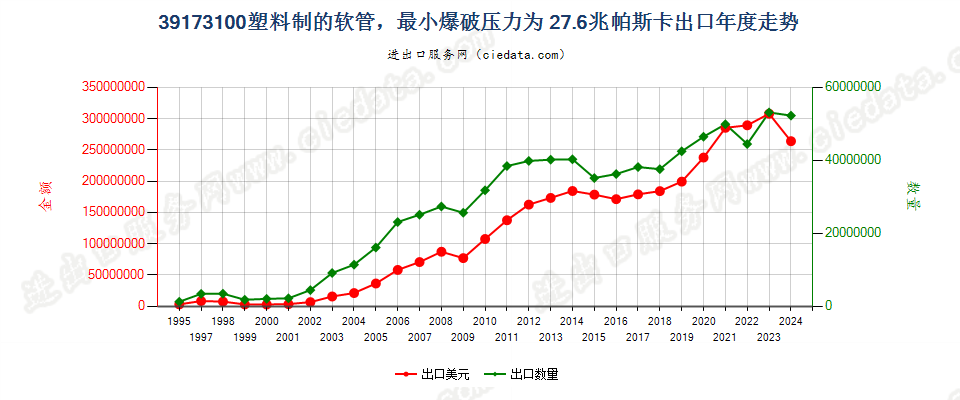 39173100塑料制的软管，最小爆破压力为27.6兆帕斯卡出口年度走势图