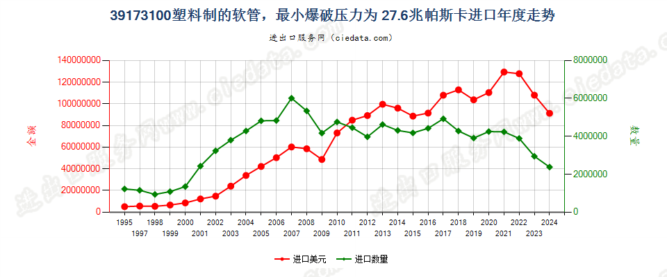 39173100塑料制的软管，最小爆破压力为27.6兆帕斯卡进口年度走势图