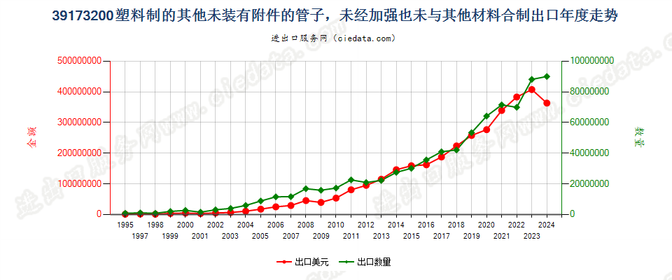 39173200塑料制的其他未装有附件的管子出口年度走势图