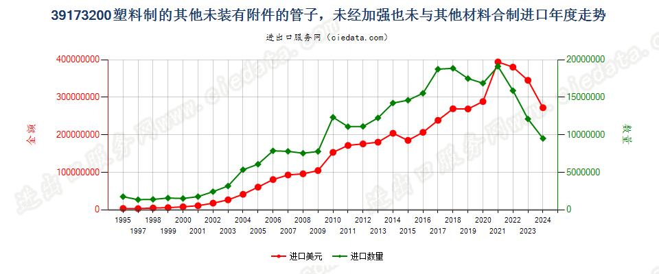 39173200塑料制的其他未装有附件的管子进口年度走势图