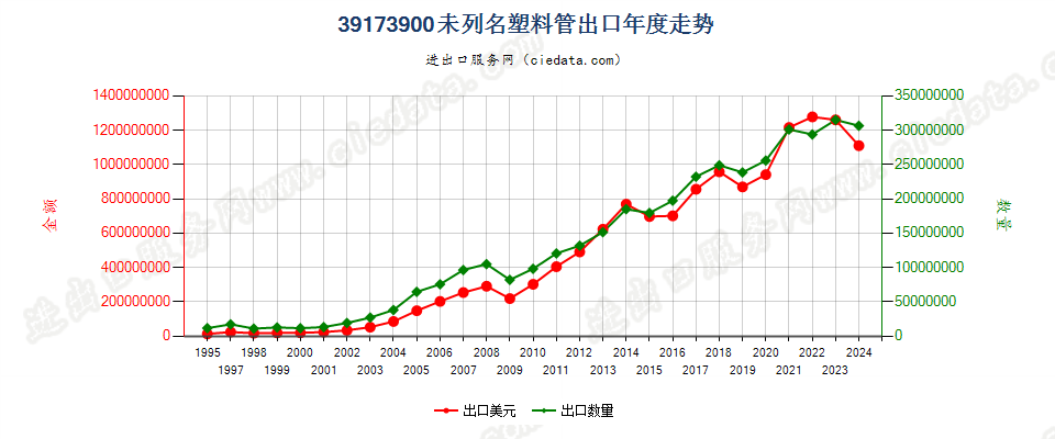 39173900未列名塑料管出口年度走势图