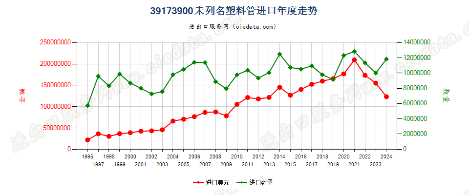 39173900未列名塑料管进口年度走势图