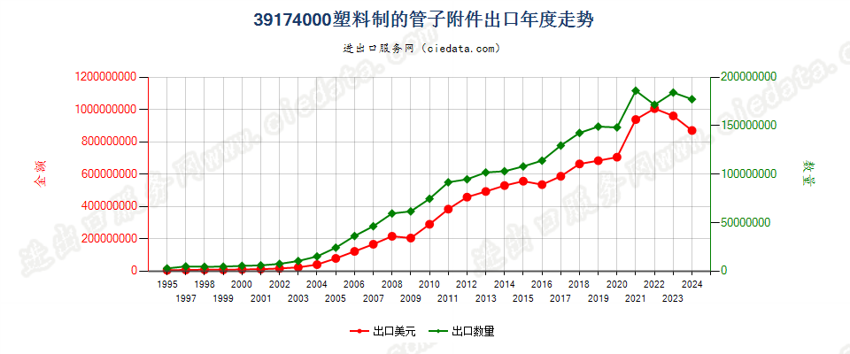 39174000塑料制的管子附件出口年度走势图