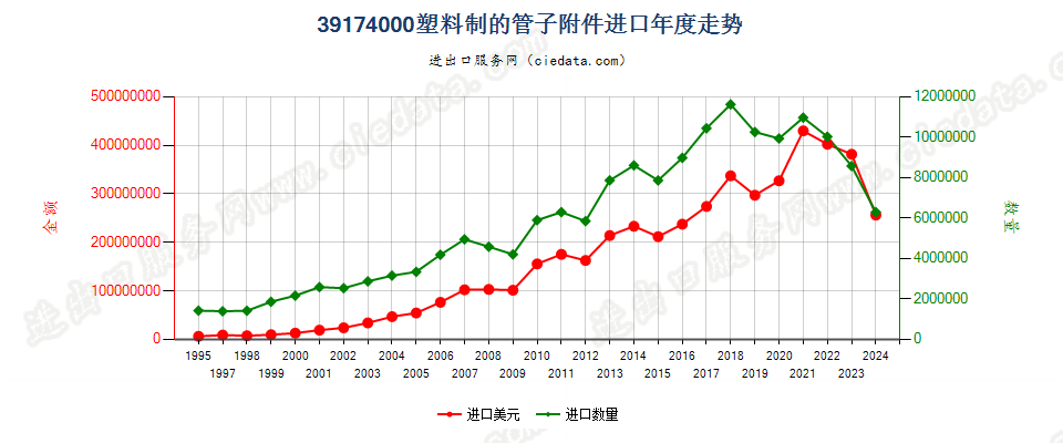 39174000塑料制的管子附件进口年度走势图