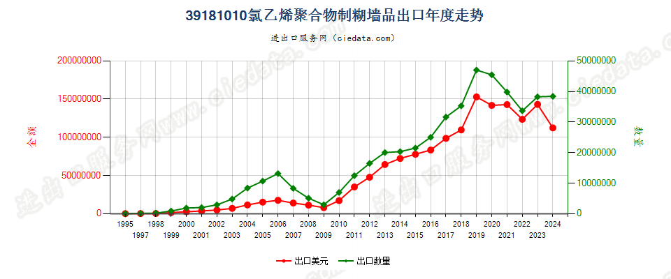 39181010氯乙烯聚合物制糊墙品出口年度走势图