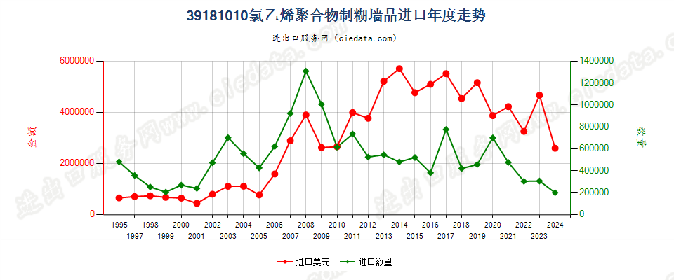 39181010氯乙烯聚合物制糊墙品进口年度走势图