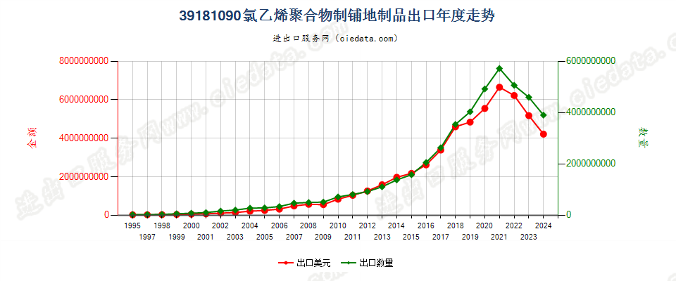 39181090氯乙烯聚合物制铺地制品出口年度走势图